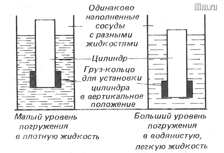 Ареометр